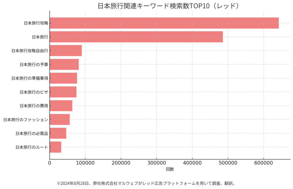 日本旅行関連キーワード検索数TOP10（レッド）　
